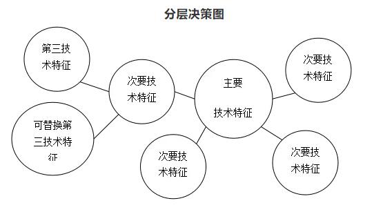 專利檢索分析的工具與技巧