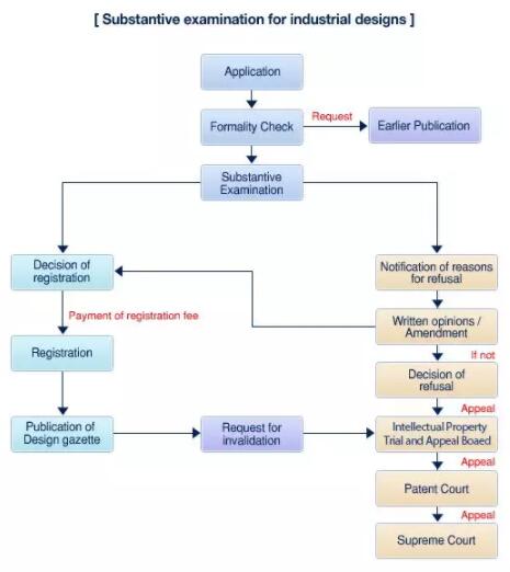 韓國專利申請 授權(quán)及年費繳納程序