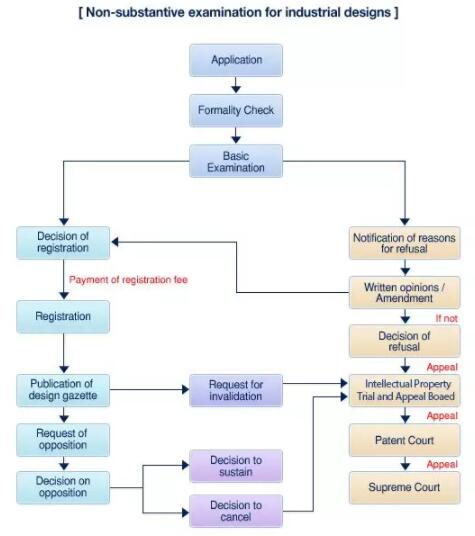 韓國專利申請 授權(quán)及年費繳納程序