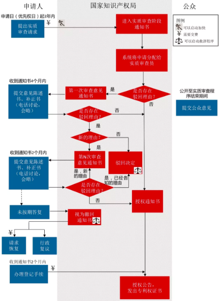 中國國家知識產權局發明專利申請實質審查程序