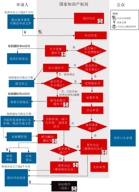 中國國家知識產(chǎn)權(quán)局發(fā)明專利申請復(fù)審程序