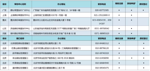 11月7日,商標局發布《京外商標審查協作中心和地方商標受理窗口匯總表》,包括北京以外商標審查協作中心、地方商標受理窗口,可受理申請人自行辦理的多項商標申請業務。具體業務如下: 1.《撤回商標注冊申請》 2.《出具優先權證明文件申請》 3.《商標續展注冊申請》 4.《撤回商標續展注冊申請》 5.《變更商標申請人/注冊人名義/地址、變更集體商標/證明商標管理規則/集體成員名單申請》 6.《撤回變更商標申請人/注冊人名義/地址、變更集體商標/證明商標管理規則/集體成員名單申請》 7.《變更商標代理人/文件接收人申請》 8.《撤回變更商標代理人/文件接收人申請》 9.《刪減商品/服務項目申請》 10.《撤回刪減商品/服務項目申請》 11.《轉讓/移轉申請/注冊商標申請》 12.《撤回轉讓/移轉申請/注冊商標申請》 13.《商標使用許可備案》 14.《變更許可人/被許可人名稱備案》 15.《商標使用許可提前終止備案》 16.《撤回商標使用許可備案》 17.《商標注銷申請》 18.《撤回商標注銷申請》 19.《補發變更/轉讓/續展證明申請》 20.《補發商標注冊證申請》 21.《馬德里國際商標出具商標注冊證明申請》 22.《更正商標申請/注冊事項申請》 23.《馬德里商標國際注冊申請》 北京以外商標審查協作中心、地方商標受理窗口聯系地址,電話匯總表如下: