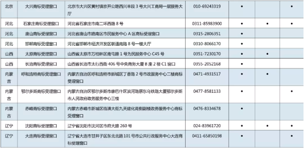 11月7日,商標局發布《京外商標審查協作中心和地方商標受理窗口匯總表》,包括北京以外商標審查協作中心、地方商標受理窗口,可受理申請人自行辦理的多項商標申請業務。具體業務如下: 1.《撤回商標注冊申請》 2.《出具優先權證明文件申請》 3.《商標續展注冊申請》 4.《撤回商標續展注冊申請》 5.《變更商標申請人/注冊人名義/地址、變更集體商標/證明商標管理規則/集體成員名單申請》 6.《撤回變更商標申請人/注冊人名義/地址、變更集體商標/證明商標管理規則/集體成員名單申請》 7.《變更商標代理人/文件接收人申請》 8.《撤回變更商標代理人/文件接收人申請》 9.《刪減商品/服務項目申請》 10.《撤回刪減商品/服務項目申請》 11.《轉讓/移轉申請/注冊商標申請》 12.《撤回轉讓/移轉申請/注冊商標申請》 13.《商標使用許可備案》 14.《變更許可人/被許可人名稱備案》 15.《商標使用許可提前終止備案》 16.《撤回商標使用許可備案》 17.《商標注銷申請》 18.《撤回商標注銷申請》 19.《補發變更/轉讓/續展證明申請》 20.《補發商標注冊證申請》 21.《馬德里國際商標出具商標注冊證明申請》 22.《更正商標申請/注冊事項申請》 23.《馬德里商標國際注冊申請》 北京以外商標審查協作中心、地方商標受理窗口聯系地址,電話匯總表如下: