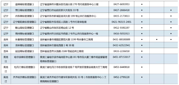 11月7日,商標局發布《京外商標審查協作中心和地方商標受理窗口匯總表》,包括北京以外商標審查協作中心、地方商標受理窗口,可受理申請人自行辦理的多項商標申請業務。具體業務如下: 1.《撤回商標注冊申請》 2.《出具優先權證明文件申請》 3.《商標續展注冊申請》 4.《撤回商標續展注冊申請》 5.《變更商標申請人/注冊人名義/地址、變更集體商標/證明商標管理規則/集體成員名單申請》 6.《撤回變更商標申請人/注冊人名義/地址、變更集體商標/證明商標管理規則/集體成員名單申請》 7.《變更商標代理人/文件接收人申請》 8.《撤回變更商標代理人/文件接收人申請》 9.《刪減商品/服務項目申請》 10.《撤回刪減商品/服務項目申請》 11.《轉讓/移轉申請/注冊商標申請》 12.《撤回轉讓/移轉申請/注冊商標申請》 13.《商標使用許可備案》 14.《變更許可人/被許可人名稱備案》 15.《商標使用許可提前終止備案》 16.《撤回商標使用許可備案》 17.《商標注銷申請》 18.《撤回商標注銷申請》 19.《補發變更/轉讓/續展證明申請》 20.《補發商標注冊證申請》 21.《馬德里國際商標出具商標注冊證明申請》 22.《更正商標申請/注冊事項申請》 23.《馬德里商標國際注冊申請》 北京以外商標審查協作中心、地方商標受理窗口聯系地址,電話匯總表如下: