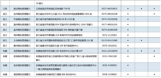 11月7日,商標局發布《京外商標審查協作中心和地方商標受理窗口匯總表》,包括北京以外商標審查協作中心、地方商標受理窗口,可受理申請人自行辦理的多項商標申請業務。具體業務如下: 1.《撤回商標注冊申請》 2.《出具優先權證明文件申請》 3.《商標續展注冊申請》 4.《撤回商標續展注冊申請》 5.《變更商標申請人/注冊人名義/地址、變更集體商標/證明商標管理規則/集體成員名單申請》 6.《撤回變更商標申請人/注冊人名義/地址、變更集體商標/證明商標管理規則/集體成員名單申請》 7.《變更商標代理人/文件接收人申請》 8.《撤回變更商標代理人/文件接收人申請》 9.《刪減商品/服務項目申請》 10.《撤回刪減商品/服務項目申請》 11.《轉讓/移轉申請/注冊商標申請》 12.《撤回轉讓/移轉申請/注冊商標申請》 13.《商標使用許可備案》 14.《變更許可人/被許可人名稱備案》 15.《商標使用許可提前終止備案》 16.《撤回商標使用許可備案》 17.《商標注銷申請》 18.《撤回商標注銷申請》 19.《補發變更/轉讓/續展證明申請》 20.《補發商標注冊證申請》 21.《馬德里國際商標出具商標注冊證明申請》 22.《更正商標申請/注冊事項申請》 23.《馬德里商標國際注冊申請》 北京以外商標審查協作中心、地方商標受理窗口聯系地址,電話匯總表如下: