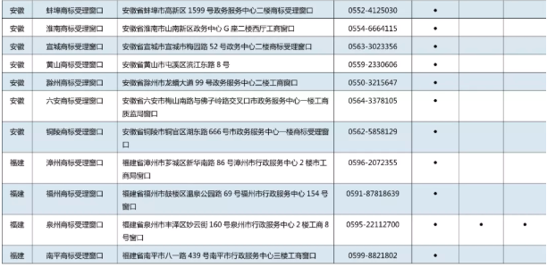 11月7日,商標局發布《京外商標審查協作中心和地方商標受理窗口匯總表》,包括北京以外商標審查協作中心、地方商標受理窗口,可受理申請人自行辦理的多項商標申請業務。具體業務如下: 1.《撤回商標注冊申請》 2.《出具優先權證明文件申請》 3.《商標續展注冊申請》 4.《撤回商標續展注冊申請》 5.《變更商標申請人/注冊人名義/地址、變更集體商標/證明商標管理規則/集體成員名單申請》 6.《撤回變更商標申請人/注冊人名義/地址、變更集體商標/證明商標管理規則/集體成員名單申請》 7.《變更商標代理人/文件接收人申請》 8.《撤回變更商標代理人/文件接收人申請》 9.《刪減商品/服務項目申請》 10.《撤回刪減商品/服務項目申請》 11.《轉讓/移轉申請/注冊商標申請》 12.《撤回轉讓/移轉申請/注冊商標申請》 13.《商標使用許可備案》 14.《變更許可人/被許可人名稱備案》 15.《商標使用許可提前終止備案》 16.《撤回商標使用許可備案》 17.《商標注銷申請》 18.《撤回商標注銷申請》 19.《補發變更/轉讓/續展證明申請》 20.《補發商標注冊證申請》 21.《馬德里國際商標出具商標注冊證明申請》 22.《更正商標申請/注冊事項申請》 23.《馬德里商標國際注冊申請》 北京以外商標審查協作中心、地方商標受理窗口聯系地址,電話匯總表如下: