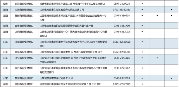 11月7日,商標局發布《京外商標審查協作中心和地方商標受理窗口匯總表》,包括北京以外商標審查協作中心、地方商標受理窗口,可受理申請人自行辦理的多項商標申請業務。具體業務如下: 1.《撤回商標注冊申請》 2.《出具優先權證明文件申請》 3.《商標續展注冊申請》 4.《撤回商標續展注冊申請》 5.《變更商標申請人/注冊人名義/地址、變更集體商標/證明商標管理規則/集體成員名單申請》 6.《撤回變更商標申請人/注冊人名義/地址、變更集體商標/證明商標管理規則/集體成員名單申請》 7.《變更商標代理人/文件接收人申請》 8.《撤回變更商標代理人/文件接收人申請》 9.《刪減商品/服務項目申請》 10.《撤回刪減商品/服務項目申請》 11.《轉讓/移轉申請/注冊商標申請》 12.《撤回轉讓/移轉申請/注冊商標申請》 13.《商標使用許可備案》 14.《變更許可人/被許可人名稱備案》 15.《商標使用許可提前終止備案》 16.《撤回商標使用許可備案》 17.《商標注銷申請》 18.《撤回商標注銷申請》 19.《補發變更/轉讓/續展證明申請》 20.《補發商標注冊證申請》 21.《馬德里國際商標出具商標注冊證明申請》 22.《更正商標申請/注冊事項申請》 23.《馬德里商標國際注冊申請》 北京以外商標審查協作中心、地方商標受理窗口聯系地址,電話匯總表如下: