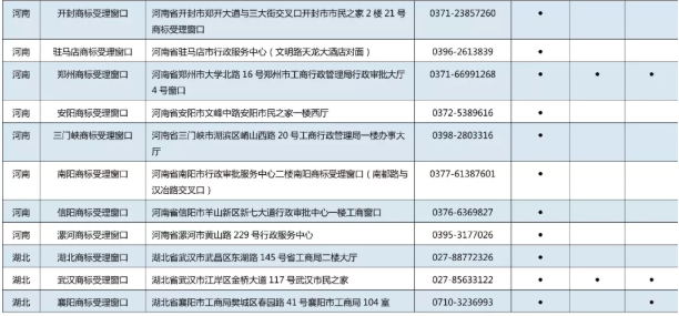 11月7日,商標局發布《京外商標審查協作中心和地方商標受理窗口匯總表》,包括北京以外商標審查協作中心、地方商標受理窗口,可受理申請人自行辦理的多項商標申請業務。具體業務如下: 1.《撤回商標注冊申請》 2.《出具優先權證明文件申請》 3.《商標續展注冊申請》 4.《撤回商標續展注冊申請》 5.《變更商標申請人/注冊人名義/地址、變更集體商標/證明商標管理規則/集體成員名單申請》 6.《撤回變更商標申請人/注冊人名義/地址、變更集體商標/證明商標管理規則/集體成員名單申請》 7.《變更商標代理人/文件接收人申請》 8.《撤回變更商標代理人/文件接收人申請》 9.《刪減商品/服務項目申請》 10.《撤回刪減商品/服務項目申請》 11.《轉讓/移轉申請/注冊商標申請》 12.《撤回轉讓/移轉申請/注冊商標申請》 13.《商標使用許可備案》 14.《變更許可人/被許可人名稱備案》 15.《商標使用許可提前終止備案》 16.《撤回商標使用許可備案》 17.《商標注銷申請》 18.《撤回商標注銷申請》 19.《補發變更/轉讓/續展證明申請》 20.《補發商標注冊證申請》 21.《馬德里國際商標出具商標注冊證明申請》 22.《更正商標申請/注冊事項申請》 23.《馬德里商標國際注冊申請》 北京以外商標審查協作中心、地方商標受理窗口聯系地址,電話匯總表如下: