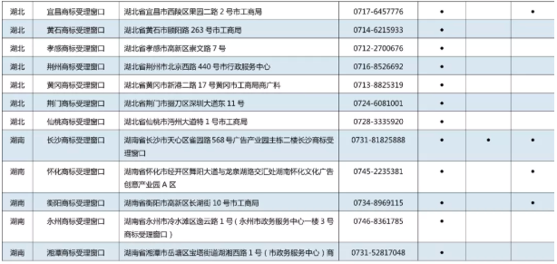 11月7日,商標局發布《京外商標審查協作中心和地方商標受理窗口匯總表》,包括北京以外商標審查協作中心、地方商標受理窗口,可受理申請人自行辦理的多項商標申請業務。具體業務如下: 1.《撤回商標注冊申請》 2.《出具優先權證明文件申請》 3.《商標續展注冊申請》 4.《撤回商標續展注冊申請》 5.《變更商標申請人/注冊人名義/地址、變更集體商標/證明商標管理規則/集體成員名單申請》 6.《撤回變更商標申請人/注冊人名義/地址、變更集體商標/證明商標管理規則/集體成員名單申請》 7.《變更商標代理人/文件接收人申請》 8.《撤回變更商標代理人/文件接收人申請》 9.《刪減商品/服務項目申請》 10.《撤回刪減商品/服務項目申請》 11.《轉讓/移轉申請/注冊商標申請》 12.《撤回轉讓/移轉申請/注冊商標申請》 13.《商標使用許可備案》 14.《變更許可人/被許可人名稱備案》 15.《商標使用許可提前終止備案》 16.《撤回商標使用許可備案》 17.《商標注銷申請》 18.《撤回商標注銷申請》 19.《補發變更/轉讓/續展證明申請》 20.《補發商標注冊證申請》 21.《馬德里國際商標出具商標注冊證明申請》 22.《更正商標申請/注冊事項申請》 23.《馬德里商標國際注冊申請》 北京以外商標審查協作中心、地方商標受理窗口聯系地址,電話匯總表如下: