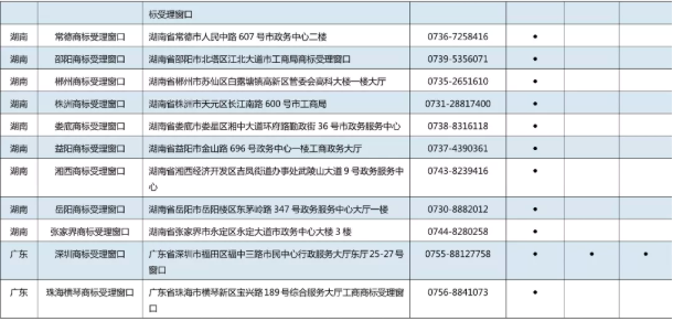11月7日,商標局發布《京外商標審查協作中心和地方商標受理窗口匯總表》,包括北京以外商標審查協作中心、地方商標受理窗口,可受理申請人自行辦理的多項商標申請業務。具體業務如下: 1.《撤回商標注冊申請》 2.《出具優先權證明文件申請》 3.《商標續展注冊申請》 4.《撤回商標續展注冊申請》 5.《變更商標申請人/注冊人名義/地址、變更集體商標/證明商標管理規則/集體成員名單申請》 6.《撤回變更商標申請人/注冊人名義/地址、變更集體商標/證明商標管理規則/集體成員名單申請》 7.《變更商標代理人/文件接收人申請》 8.《撤回變更商標代理人/文件接收人申請》 9.《刪減商品/服務項目申請》 10.《撤回刪減商品/服務項目申請》 11.《轉讓/移轉申請/注冊商標申請》 12.《撤回轉讓/移轉申請/注冊商標申請》 13.《商標使用許可備案》 14.《變更許可人/被許可人名稱備案》 15.《商標使用許可提前終止備案》 16.《撤回商標使用許可備案》 17.《商標注銷申請》 18.《撤回商標注銷申請》 19.《補發變更/轉讓/續展證明申請》 20.《補發商標注冊證申請》 21.《馬德里國際商標出具商標注冊證明申請》 22.《更正商標申請/注冊事項申請》 23.《馬德里商標國際注冊申請》 北京以外商標審查協作中心、地方商標受理窗口聯系地址,電話匯總表如下: