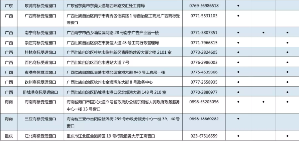 11月7日,商標局發布《京外商標審查協作中心和地方商標受理窗口匯總表》,包括北京以外商標審查協作中心、地方商標受理窗口,可受理申請人自行辦理的多項商標申請業務。具體業務如下: 1.《撤回商標注冊申請》 2.《出具優先權證明文件申請》 3.《商標續展注冊申請》 4.《撤回商標續展注冊申請》 5.《變更商標申請人/注冊人名義/地址、變更集體商標/證明商標管理規則/集體成員名單申請》 6.《撤回變更商標申請人/注冊人名義/地址、變更集體商標/證明商標管理規則/集體成員名單申請》 7.《變更商標代理人/文件接收人申請》 8.《撤回變更商標代理人/文件接收人申請》 9.《刪減商品/服務項目申請》 10.《撤回刪減商品/服務項目申請》 11.《轉讓/移轉申請/注冊商標申請》 12.《撤回轉讓/移轉申請/注冊商標申請》 13.《商標使用許可備案》 14.《變更許可人/被許可人名稱備案》 15.《商標使用許可提前終止備案》 16.《撤回商標使用許可備案》 17.《商標注銷申請》 18.《撤回商標注銷申請》 19.《補發變更/轉讓/續展證明申請》 20.《補發商標注冊證申請》 21.《馬德里國際商標出具商標注冊證明申請》 22.《更正商標申請/注冊事項申請》 23.《馬德里商標國際注冊申請》 北京以外商標審查協作中心、地方商標受理窗口聯系地址,電話匯總表如下: