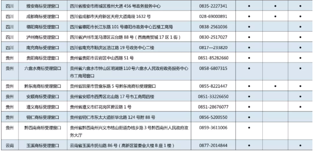 11月7日,商標局發布《京外商標審查協作中心和地方商標受理窗口匯總表》,包括北京以外商標審查協作中心、地方商標受理窗口,可受理申請人自行辦理的多項商標申請業務。具體業務如下: 1.《撤回商標注冊申請》 2.《出具優先權證明文件申請》 3.《商標續展注冊申請》 4.《撤回商標續展注冊申請》 5.《變更商標申請人/注冊人名義/地址、變更集體商標/證明商標管理規則/集體成員名單申請》 6.《撤回變更商標申請人/注冊人名義/地址、變更集體商標/證明商標管理規則/集體成員名單申請》 7.《變更商標代理人/文件接收人申請》 8.《撤回變更商標代理人/文件接收人申請》 9.《刪減商品/服務項目申請》 10.《撤回刪減商品/服務項目申請》 11.《轉讓/移轉申請/注冊商標申請》 12.《撤回轉讓/移轉申請/注冊商標申請》 13.《商標使用許可備案》 14.《變更許可人/被許可人名稱備案》 15.《商標使用許可提前終止備案》 16.《撤回商標使用許可備案》 17.《商標注銷申請》 18.《撤回商標注銷申請》 19.《補發變更/轉讓/續展證明申請》 20.《補發商標注冊證申請》 21.《馬德里國際商標出具商標注冊證明申請》 22.《更正商標申請/注冊事項申請》 23.《馬德里商標國際注冊申請》 北京以外商標審查協作中心、地方商標受理窗口聯系地址,電話匯總表如下: