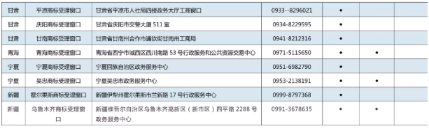11月7日,商標局發布《京外商標審查協作中心和地方商標受理窗口匯總表》,包括北京以外商標審查協作中心、地方商標受理窗口,可受理申請人自行辦理的多項商標申請業務。具體業務如下: 1.《撤回商標注冊申請》 2.《出具優先權證明文件申請》 3.《商標續展注冊申請》 4.《撤回商標續展注冊申請》 5.《變更商標申請人/注冊人名義/地址、變更集體商標/證明商標管理規則/集體成員名單申請》 6.《撤回變更商標申請人/注冊人名義/地址、變更集體商標/證明商標管理規則/集體成員名單申請》 7.《變更商標代理人/文件接收人申請》 8.《撤回變更商標代理人/文件接收人申請》 9.《刪減商品/服務項目申請》 10.《撤回刪減商品/服務項目申請》 11.《轉讓/移轉申請/注冊商標申請》 12.《撤回轉讓/移轉申請/注冊商標申請》 13.《商標使用許可備案》 14.《變更許可人/被許可人名稱備案》 15.《商標使用許可提前終止備案》 16.《撤回商標使用許可備案》 17.《商標注銷申請》 18.《撤回商標注銷申請》 19.《補發變更/轉讓/續展證明申請》 20.《補發商標注冊證申請》 21.《馬德里國際商標出具商標注冊證明申請》 22.《更正商標申請/注冊事項申請》 23.《馬德里商標國際注冊申請》 北京以外商標審查協作中心、地方商標受理窗口聯系地址,電話匯總表如下: