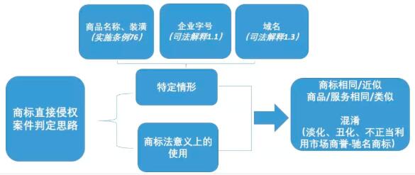 新技術新商業模式下的商標侵權問題