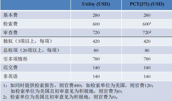 美國專利申請程序詳解