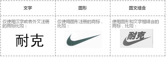 商標申請中關于商標類型的說明