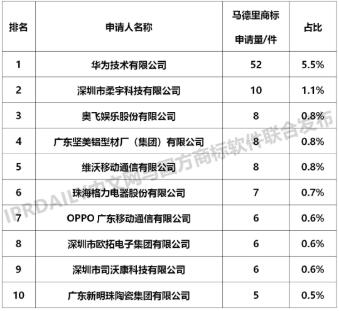 廣東馬德里商標國際注冊申請數據匯總