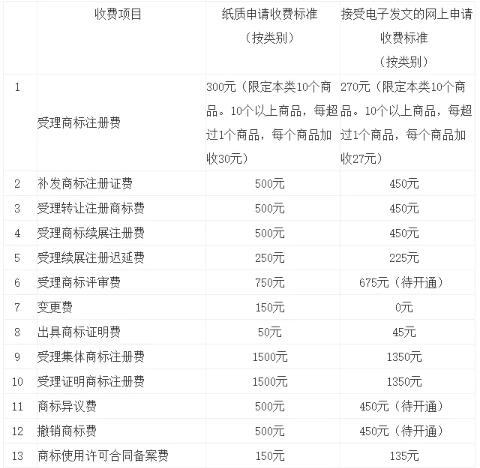 國知局商標局商標申請業務繳費指南