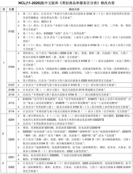 2020年商標尼斯分類第十一版:NCL(11-2020)中文版和類似商品和服務區分表