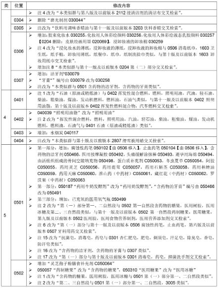 2020年商標尼斯分類第十一版:NCL(11-2020)中文版和類似商品和服務區分表