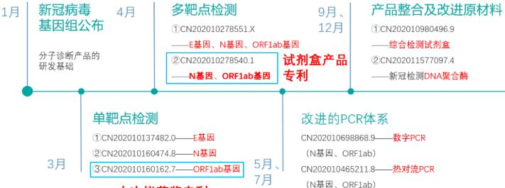 從一件核酸檢測專利看企業的專利布局