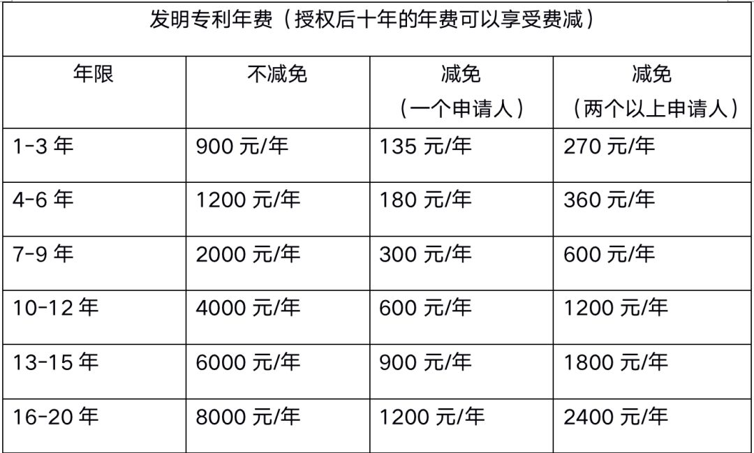 發明專利官費多少錢年費多少錢,專利申請費用
