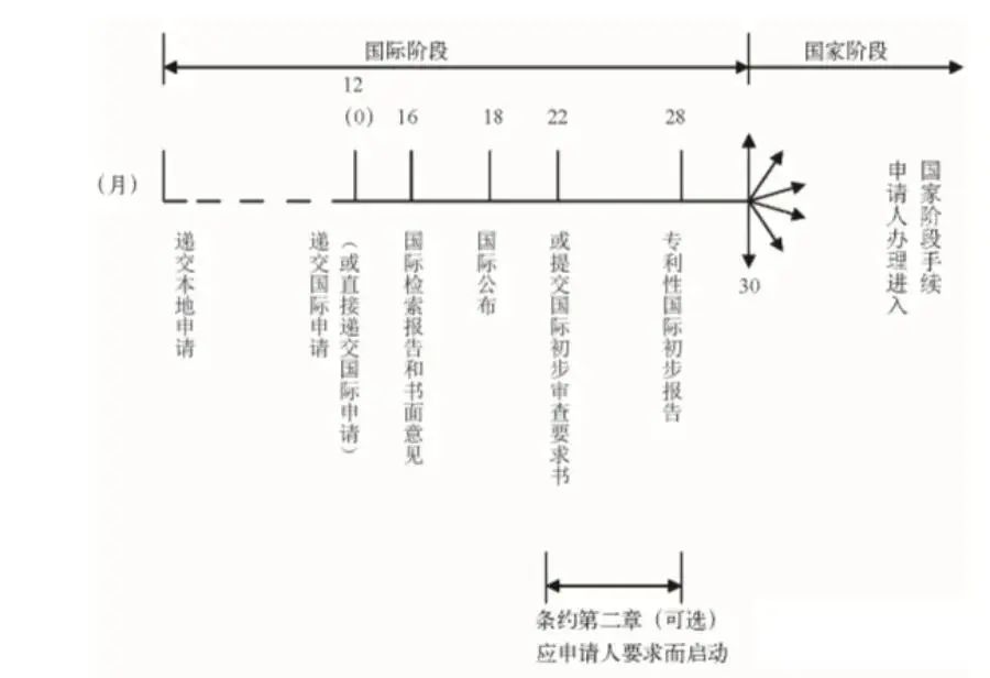 pct國際專利申請流程