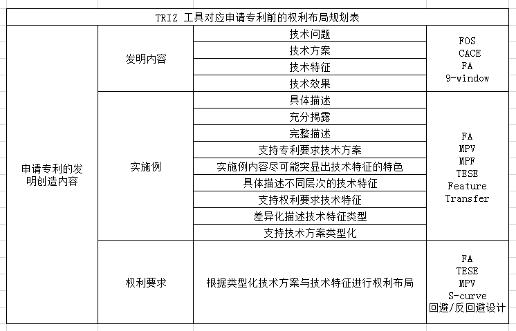 專利布局規劃表