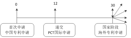 pct專利申請流程圖