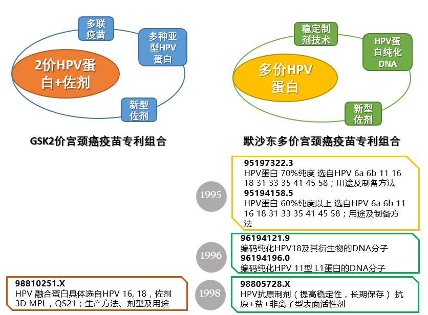 GSK的2價HPV疫苗和默沙東的多價HPV疫苗的專利組合布局